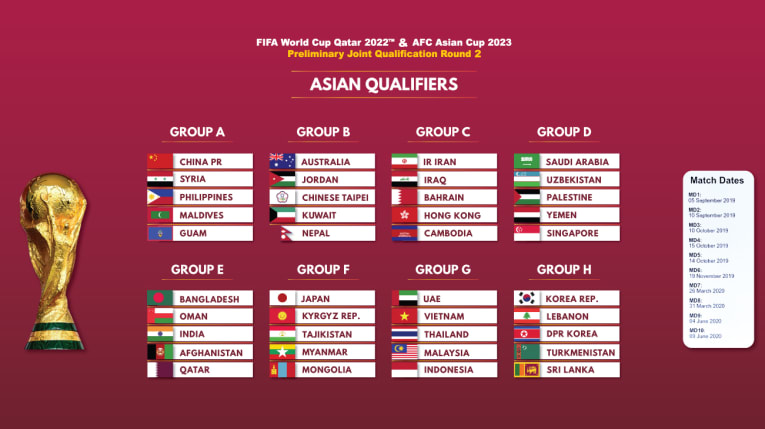 Kết quả bốc thăm vòng loại World Cup 2022 khu vực châu Á. Ảnh: the-afc.com