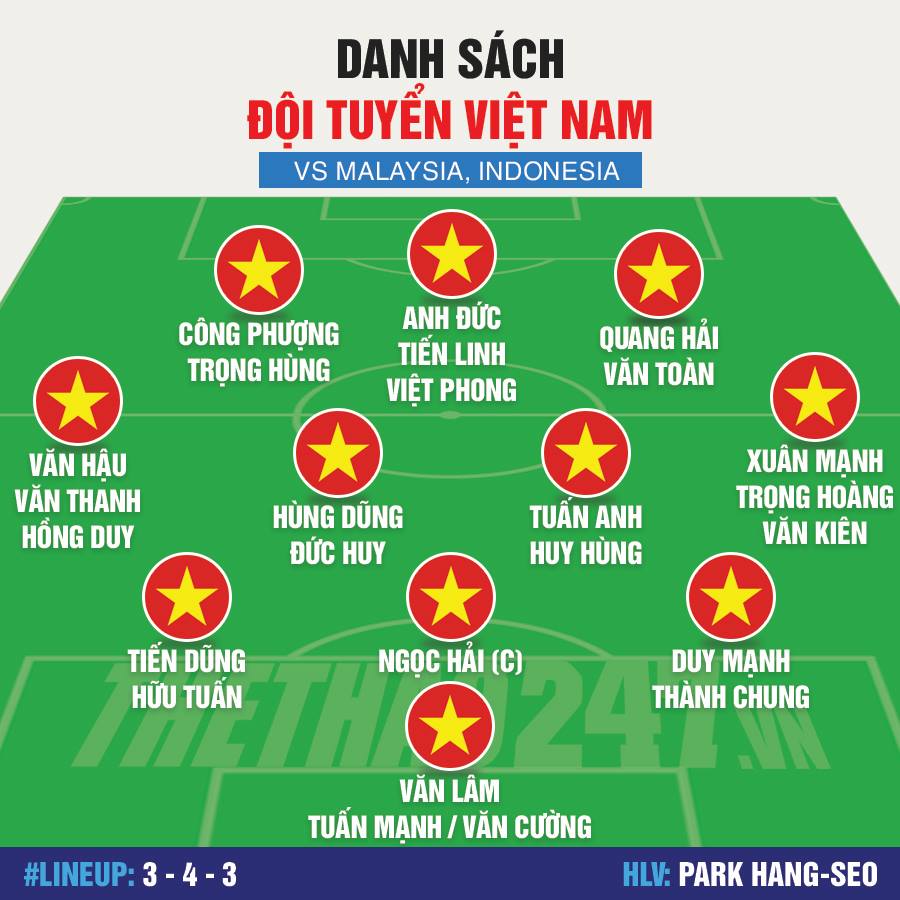 Danh sách các  cầu thủ đội tuyển Việt Nam được Huấn luyện viên Park Hang - seo triệu tập