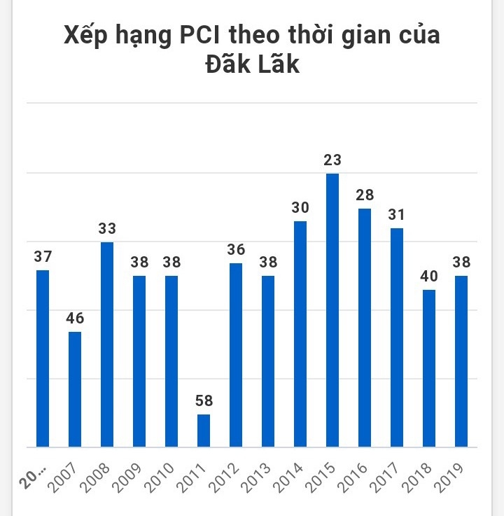 Chỉ số PCI của tỉnh Đắk Lắk qua các năm.