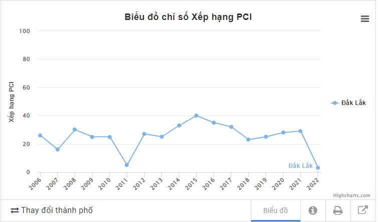 Biểu đồ xếp hạng PCI của tỉnh Đắk Lắk qua các năm.