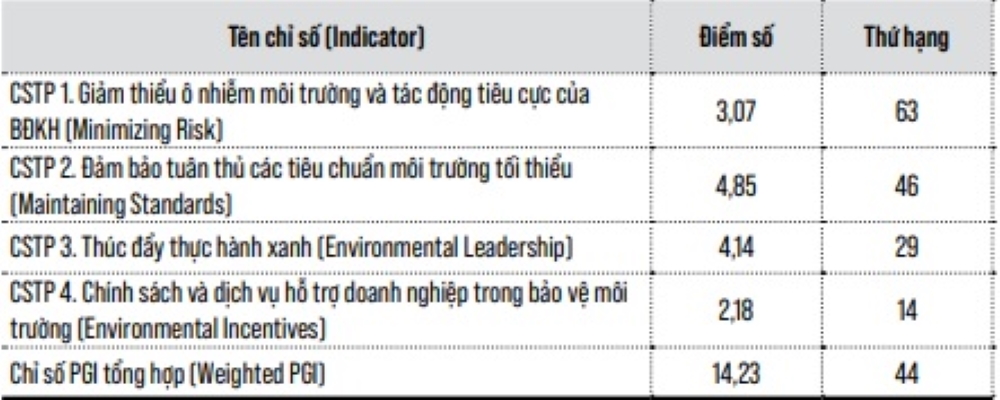 Kết quả Chỉ số Xanh cấp tỉnh PGI (Results of PGI) năm 2022 của Đắk Lắk.