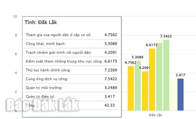 Biểu đồ 8 trục nội dung đánh giá của tỉnh Đắk Lắk.