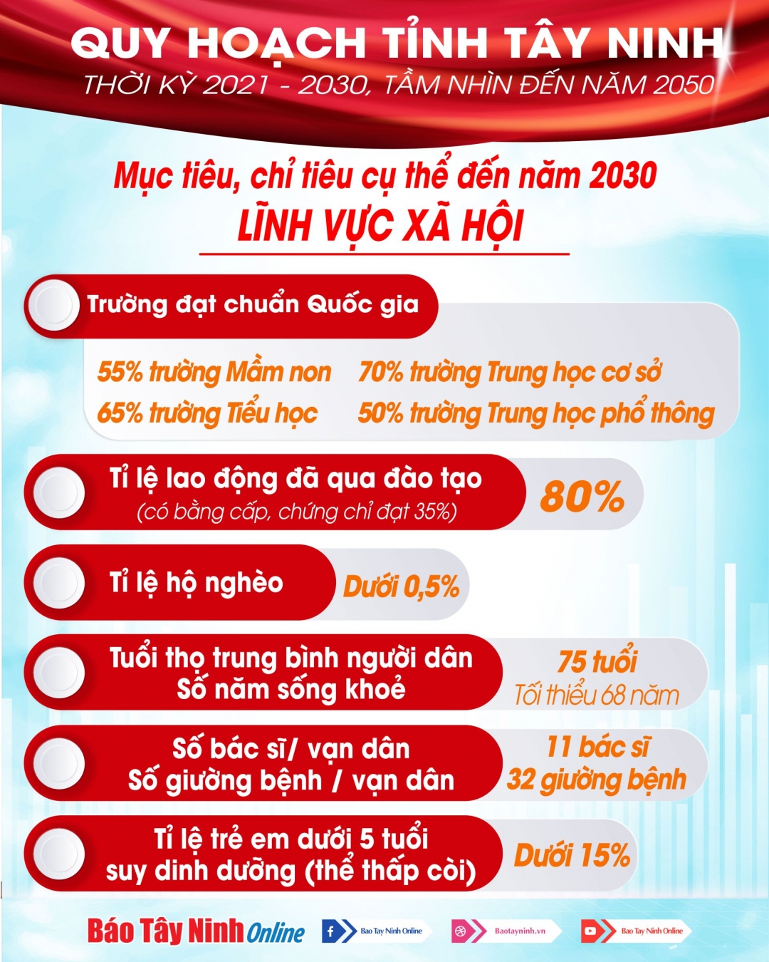 Quy hoạch tỉnh Tây Ninh đặt mục tiêu, chỉ tiêu cụ thể (lĩnh vực xã hội) đến năm 2030