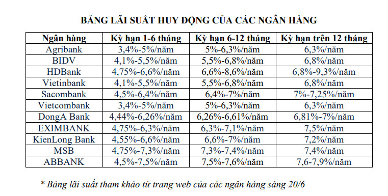 Bảng so sánh mặt bằng lãi suất giữa các ngân hàng. 