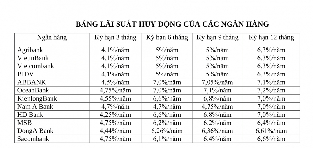 Bảng so sánh mặt bằng lãi suất giữa các ngân hàng.