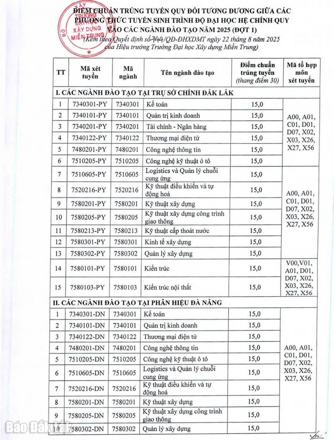 Trường Đại học Xây dựng Miền Trung công bố điểm trúng tuyển vào 27 ngành của trường trình độ đại học hệ chính quy bằng phương thức xét kết quả điểm thi tốt nghiệp THPT 