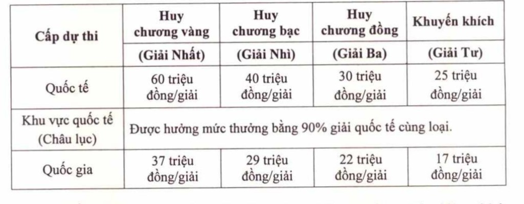 Mức thưởng cho học sinh, học viên, sinh viên đoạt giải tại các cuộc thi, kỳ thi