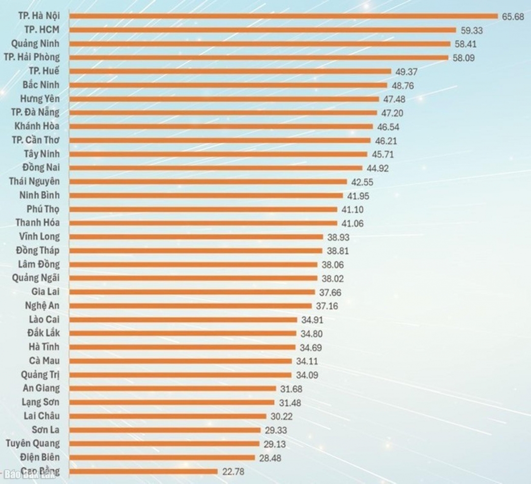 Bộ KH-CN công bố Chỉ số PII năm 2025