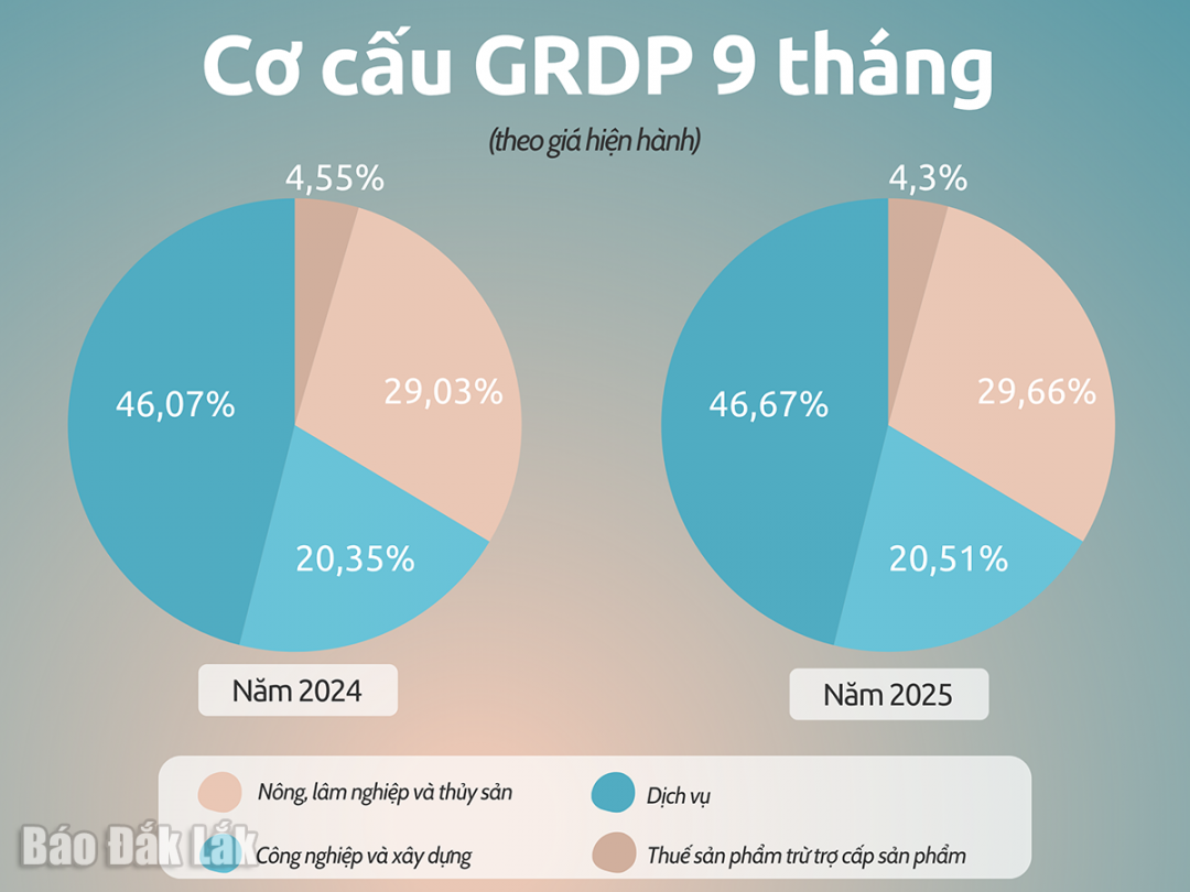 Cơ cấu GRDP của tỉnh Đắk Lắk trong 9 tháng (theo giá hiện hành) giai đoạn 2024 - 2025.