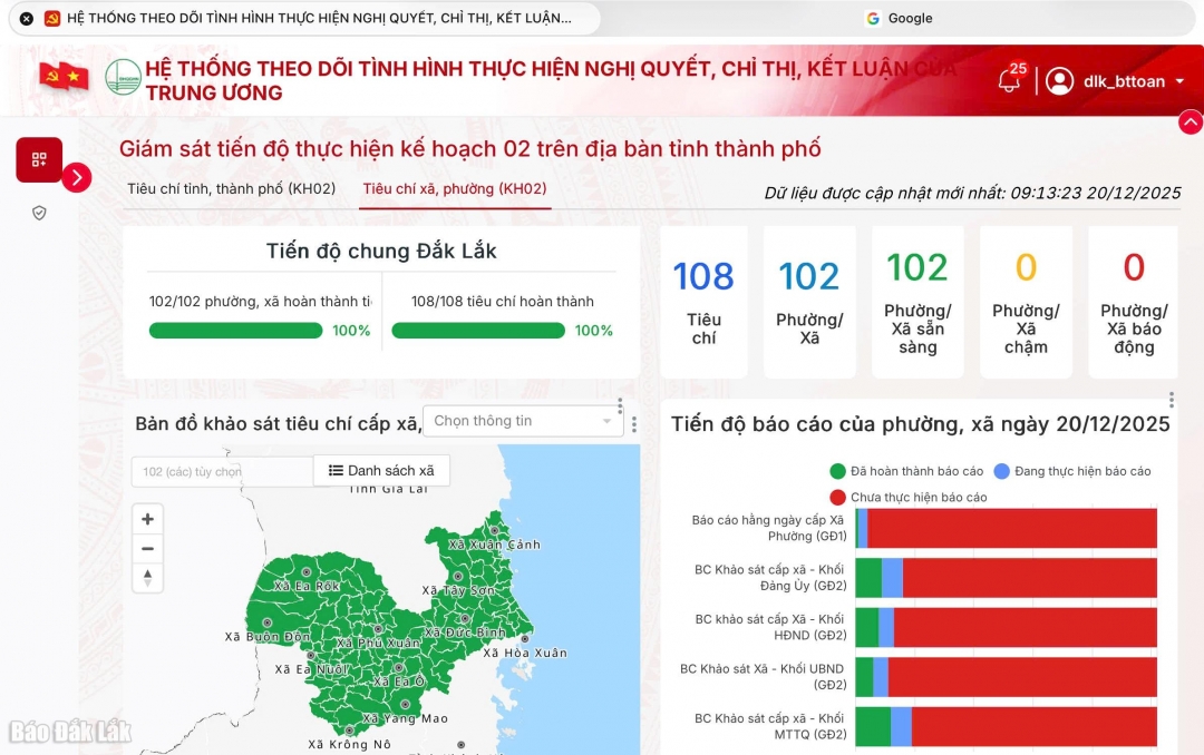 Đắk Lắk hoàn thành 108/108 chỉ tiêu 
