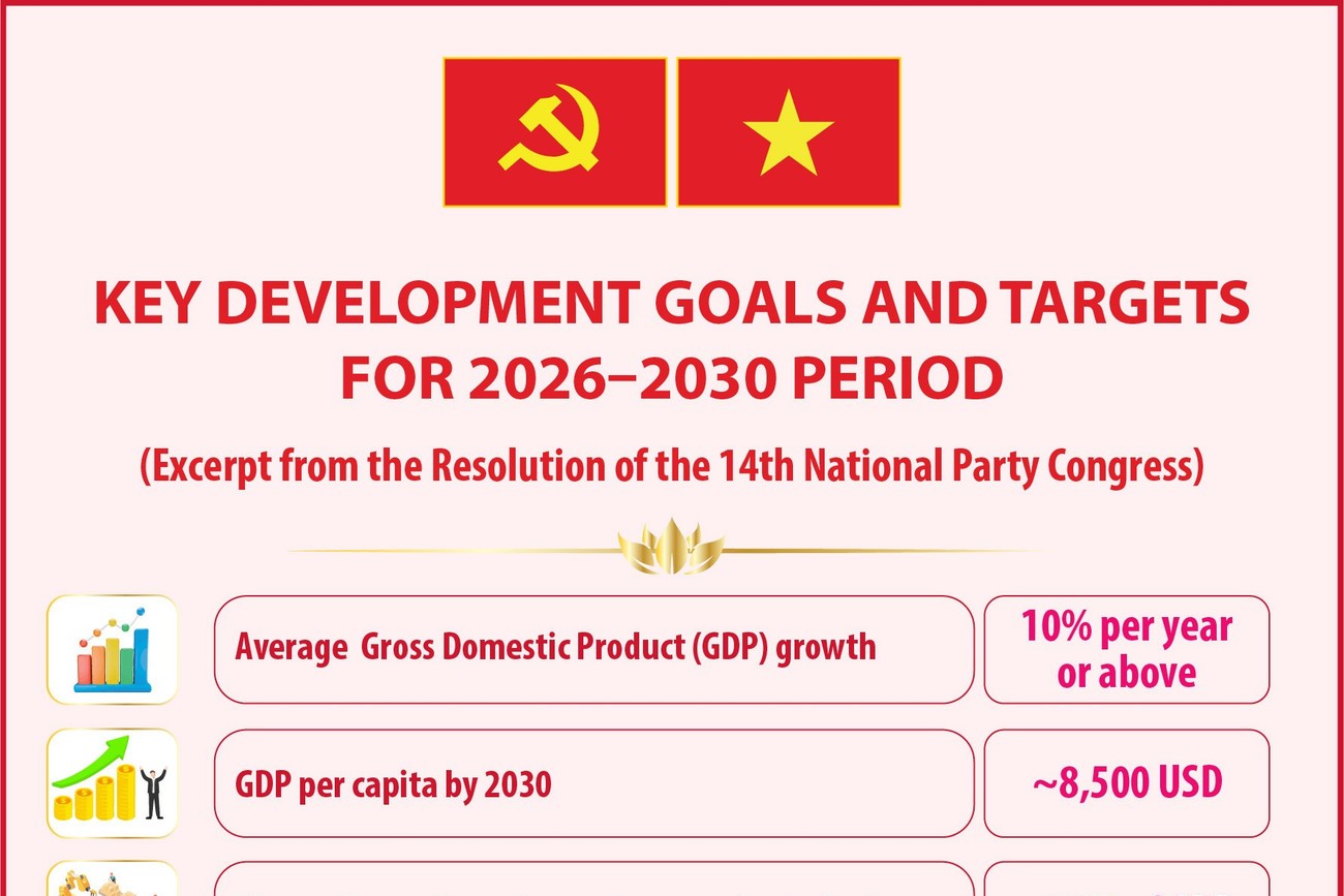 Key development goals and targets for 2026 - 2030 period - Báo Đắk Lắk ...