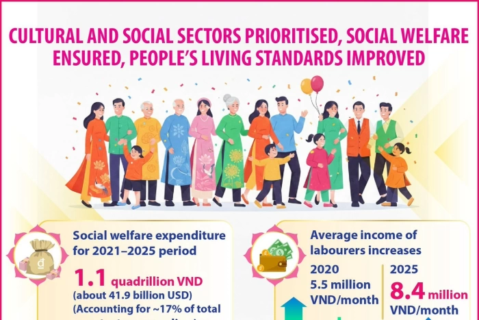 Socio-cultural affairs prioritised, social welfare ensured, living standards improved