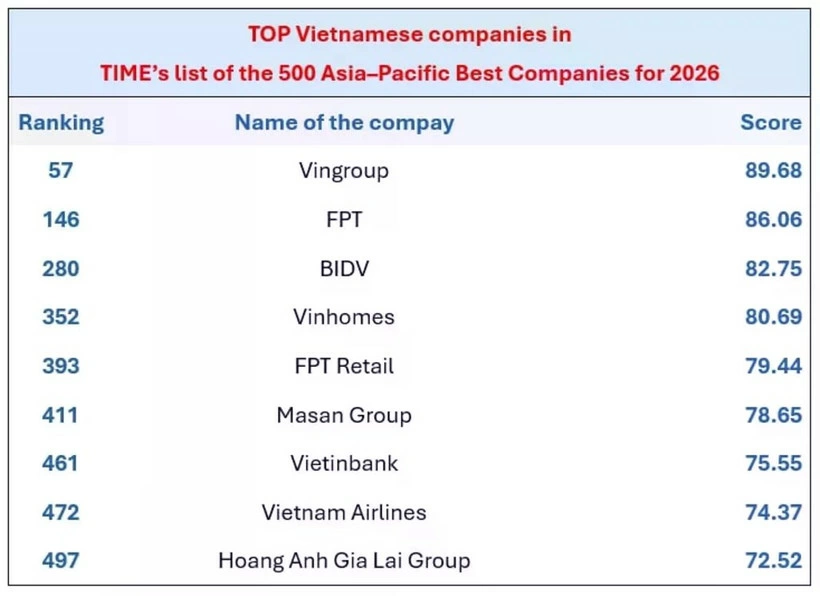 The Vietnamese firms in TIME magazine’s list of the 500 Best Companies in Asia–Pacific for 2026. (Photo: VNS/VNA)