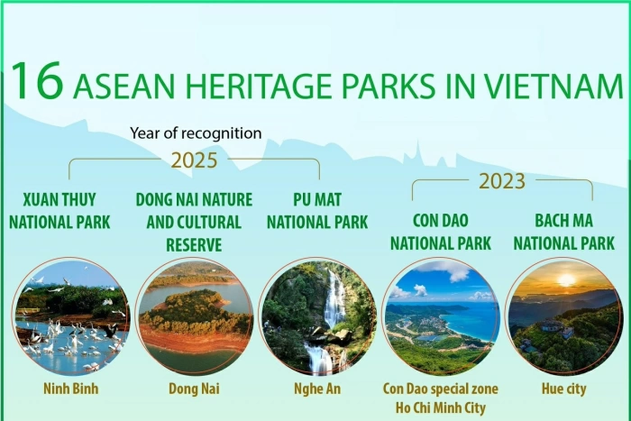Vietnam boasts 16 ASEAN Heritage Parks