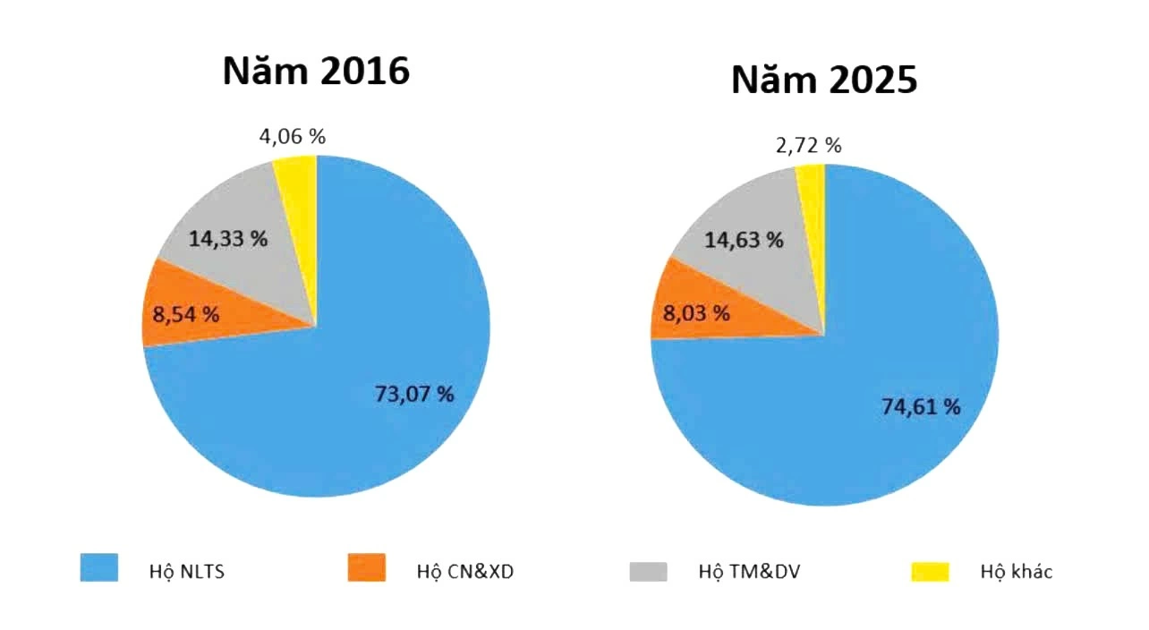 Cơ cấu hộ nông thôn qua 2 kỳ tổng điều tra (năm 2016 và 2025.
