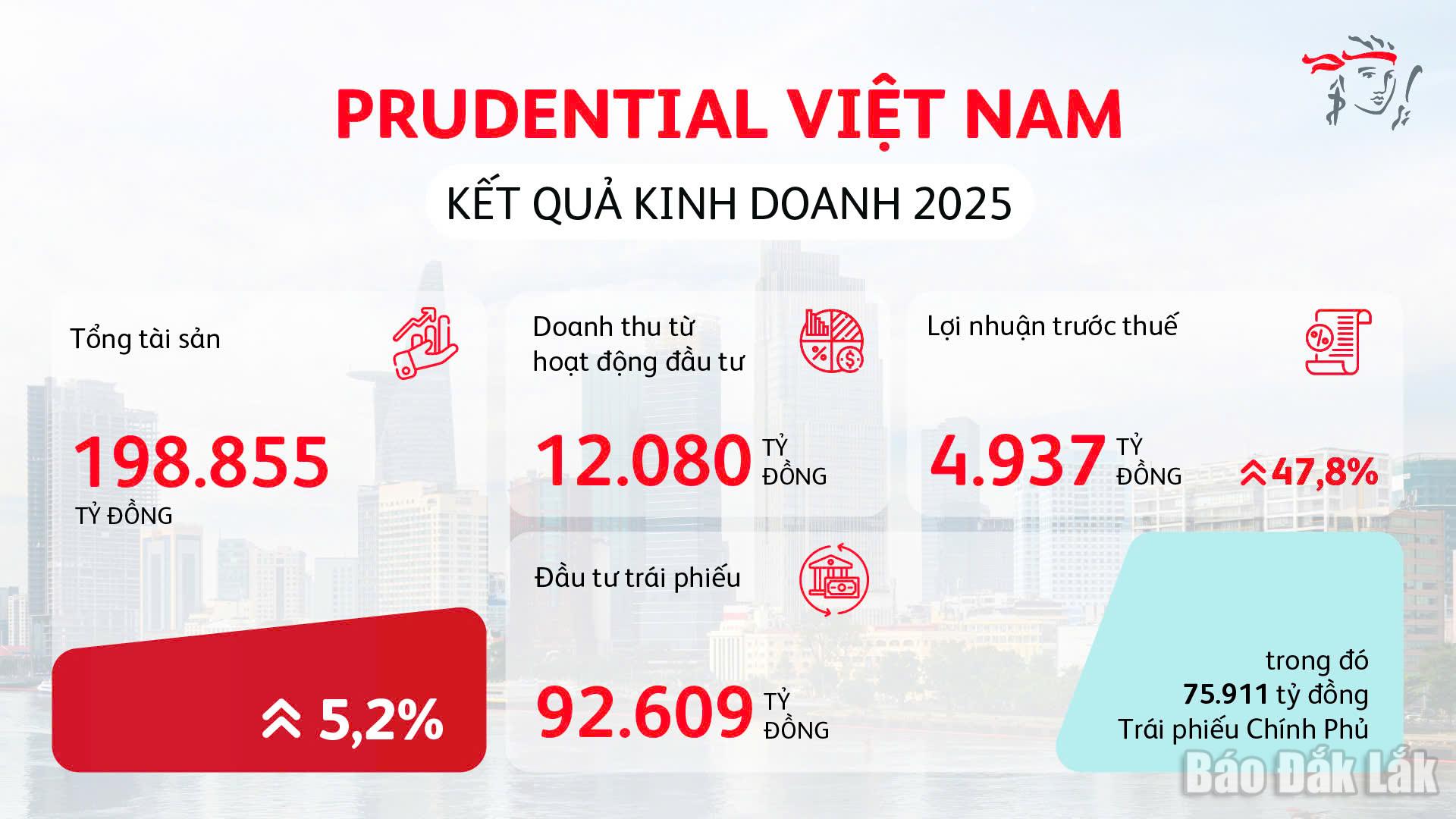 Kết quả kinh doanh năm 2025 của Prudential Việt Nam.