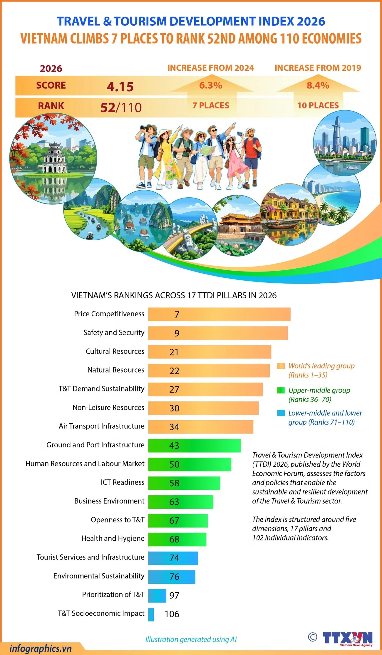 Travel & Tourism Development Index