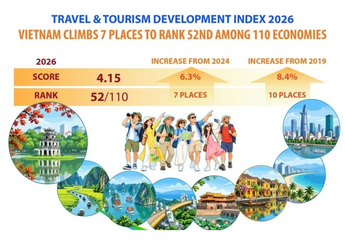 Viet Nam climbs seven places in global tourism development index