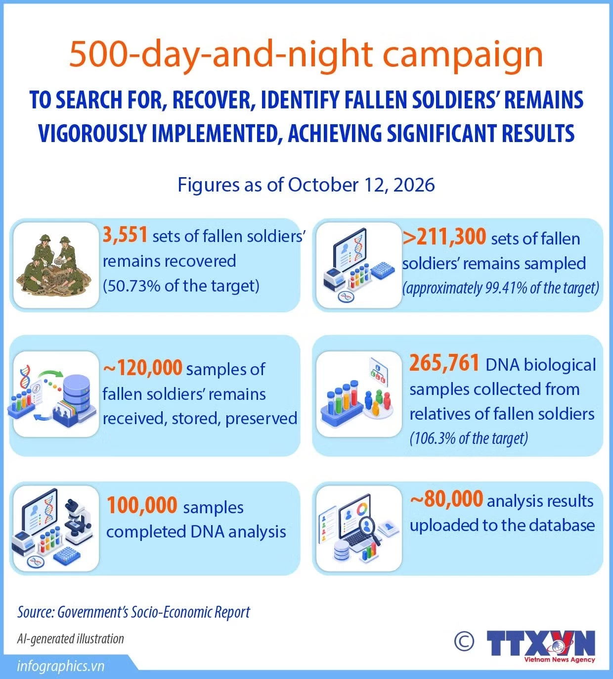 500-day-and-night campaign