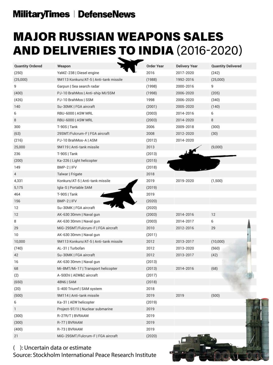 Danh sách vũ khí Nga bán cho Ấn Độ và số lượng đã chuyển giao trong giai đoạn 2016-2020. (Nguồn Viện Nghiên cứu Hòa bình Quốc tế Stockholm