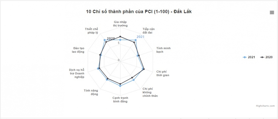 Biểu đồ so sánh các chỉ số thành phần của tỉnh Đắk Lắk trong hai năm 2020 và 2021.