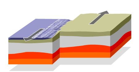 Những mảng kiến tạo khác dịch chuyển chậm song song nhau. Các vết nứt xuất hiện tại rìa của các mảng kiến tạo nơi vỏ Trái đất đang dịch chuyển theo các hướng khác nhau. 