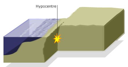 Khi các mảng kiến tạo tương tác nhau, năng lượng tích tụ sẽ được giải phóng theo dạng một trận động đất. Điểm khởi nguồn của động đất bên dưới bề mặt Trái đất được gọi là tâm.