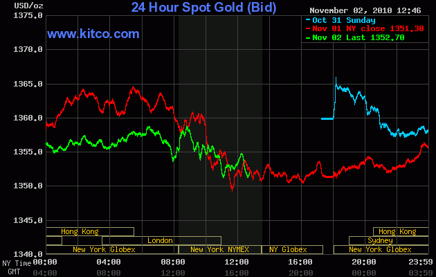 Giá vàng trên thị trường thế giới ngày 2-11. (Ảnh:Kitco)