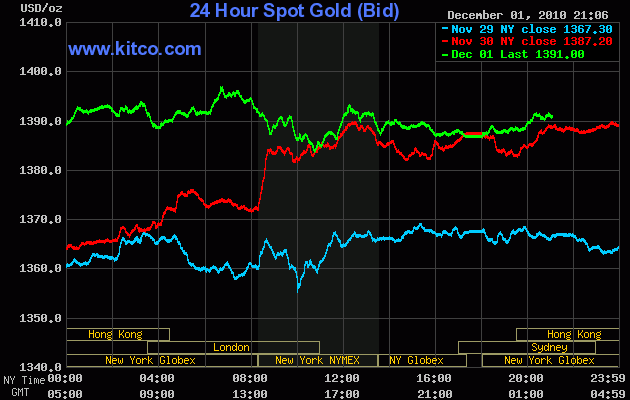 Như vậy giá vàng trên thị trường New York đã lên tới mức: 1391USD/oz (lúc 9 giờ 30 - Giớ Việt Nam). Theo mức giá này dự báo giá vàng trong nước sẽ còn tiếp tục tăng trong phiên 2-12. (Ảnh: Kitco)