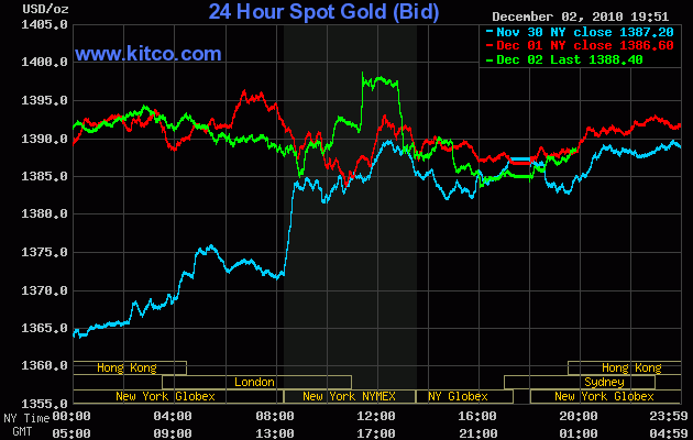 1388.40USD/oz