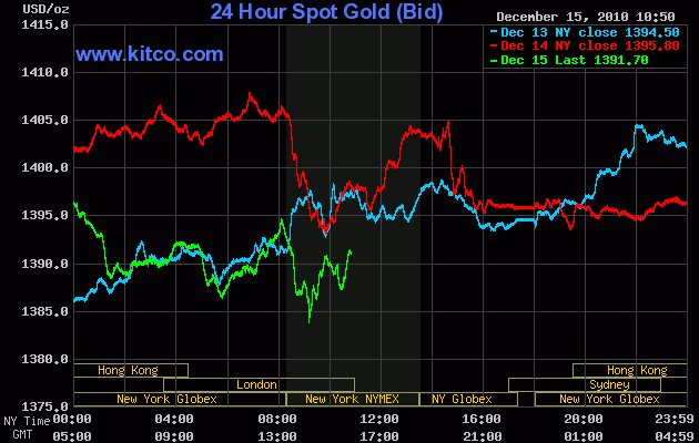 Giá vàng thế giới hiện đang ở mức 1.391,70 USD/oz, cập nhật lúc 10 giờ 50 - Giờ New York. (Ảnh: Kitco)