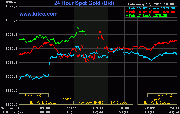 Giá vàng trên thị trường New York đã chính thức vượt mốc 1.380 USD/oz vào phiên giao dịch sáng ngày 17-2. (Ảnh: Kitco)