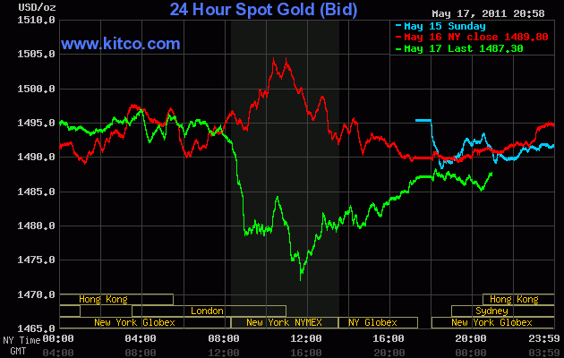 Giá vàng trên thị trường thế giới vào lúc 8 giờ (Giờ Việt Nam) ngày 18-05 hiện nhích nhẹ lên mức: 1.487 USD/oz