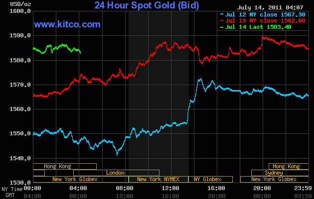Hiện giá vàng thế giới đã chạm mức 1.583,40 USD/oz (Cập nhật lúc 15 giờ 10, ngày 14-07 - Giờ Việt Nam). (Ảnh: Kitco))