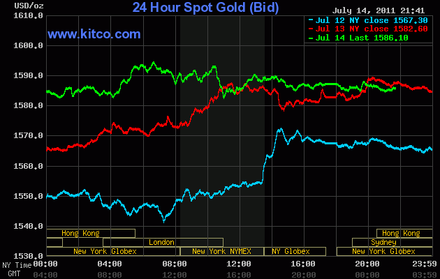 Chốt phiên ngày 14-7 (Giờ New York), giá vàng dừng ở mức 1.586,10 USD/oz