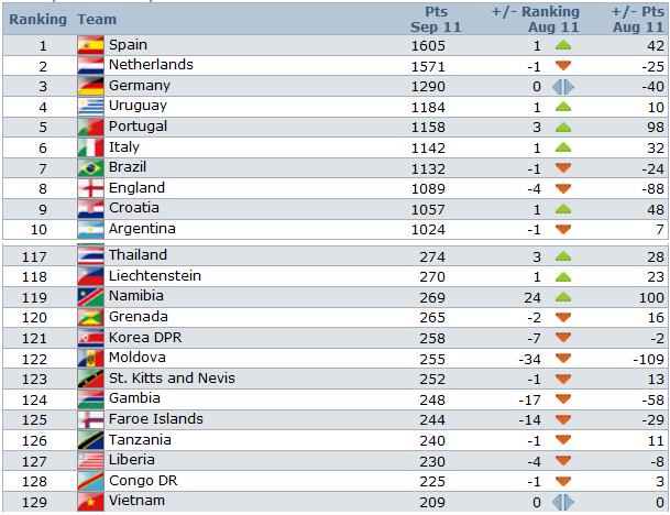 Bảng xếp hạng FIFA tháng 9