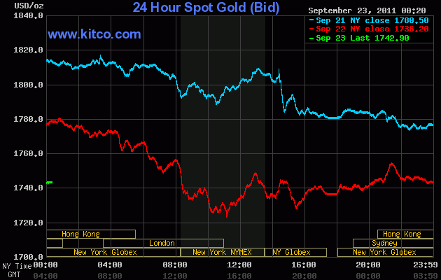 Giá vàng thế giới lúc 11h15 (Giờ Việt Nam) ngày 23-9 đang ở mức 1.742,90 USD/oz (Ảnh: Kitco)