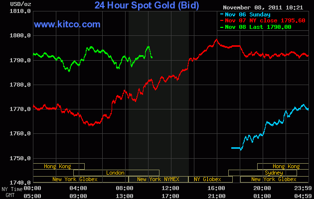 Giá vàng thế giới vẫn vững vàng ở mức 1.790 USD/oz (Cập nhật lúc 22h30 Ngày 8-11 - Giờ Việt Nam))