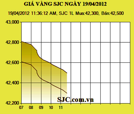 Biểu đồ giá vàng trong nước ngày 19-4-2012