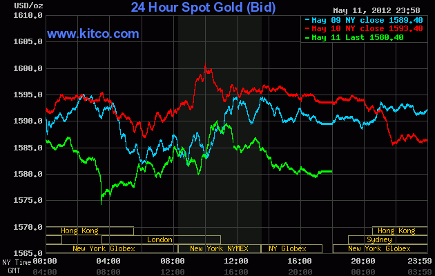 Chốt phiên ngày 11-5, giá vàng thế giới đứng ở mức 1.580,40
