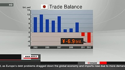 Thâm hụt thương mại của Nhật Bản trong năm 2012 lên đến 6,9 nghìn tỷ yên