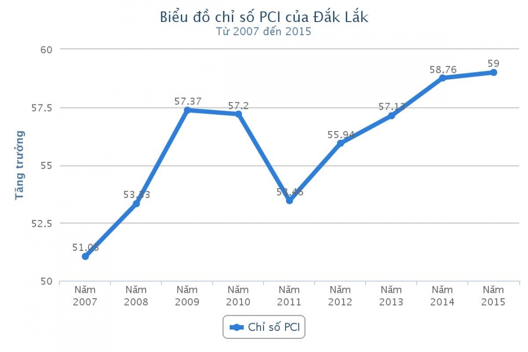 Biểu đồ tăng trưởng chỉ số PCI của Đắk Lắk