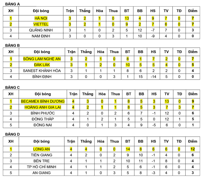 Bảng xếp hạng các đội bóng tại các bảng khi vòng loại kết thúc.